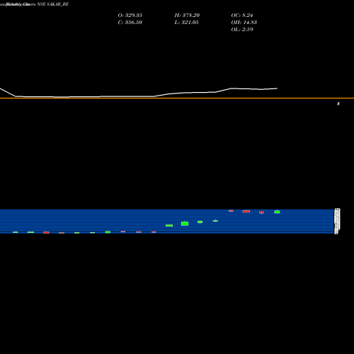 Monthly charts share SAKAR_BE Sakar Healthcare Limited NSE Stock exchange 