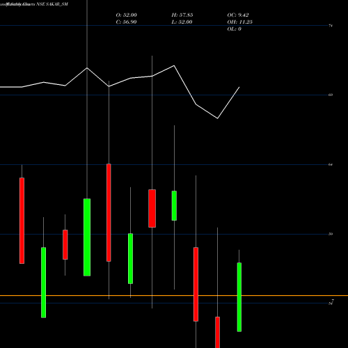 Monthly charts share SAKAR_SM Sakar Healthcare Ltd. NSE Stock exchange 