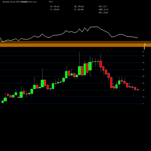 Monthly charts share SAKHTISUG Sakthi Sugars Limited NSE Stock exchange 