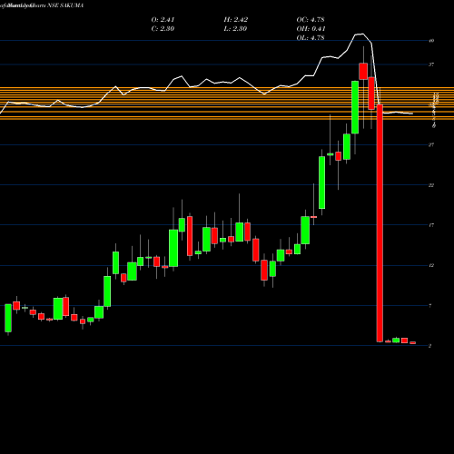 Monthly charts share SAKUMA Sakuma Exports Limited NSE Stock exchange 