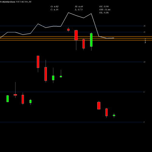 Monthly charts share SAKUMA_BE Sakuma Exports Limited NSE Stock exchange 