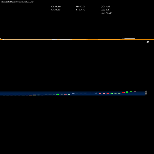 Monthly charts share SALSTEEL_BE S.a.l. Steel Ltd. NSE Stock exchange 
