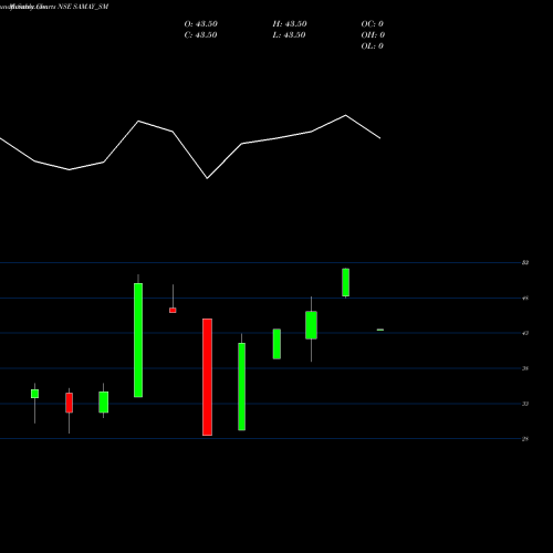 Monthly charts share SAMAY_SM Samay Project Services L NSE Stock exchange 