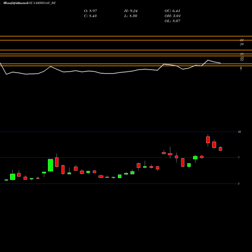 Monthly charts share SAMBHAAV_BE Sambhaav Media Ltd NSE Stock exchange 