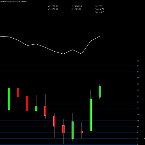 Monthly charts share SAMBHV Sambhv Steel Tubes Ltd NSE Stock exchange 