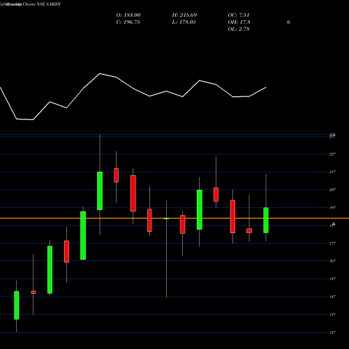 Monthly charts share SAMHI Samhi Hotels Limited NSE Stock exchange 