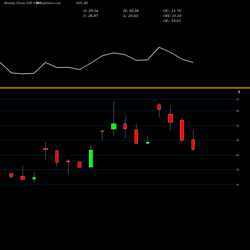 Monthly charts share SAMPANN_BE Sampann Utpadan India Ltd NSE Stock exchange 