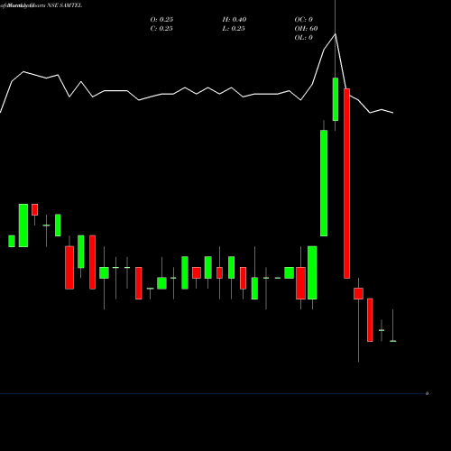 Monthly charts share SAMTEL Samtel Color Limited NSE Stock exchange 