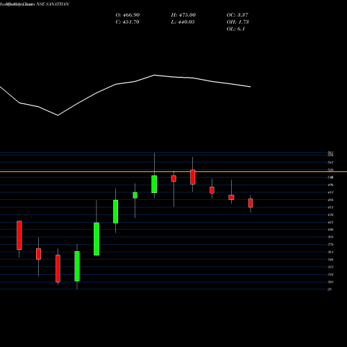 Monthly charts share SANATHAN Sanathan Textiles Limited NSE Stock exchange 