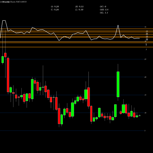 Monthly charts share SANCO Sanco Industries NSE Stock exchange 