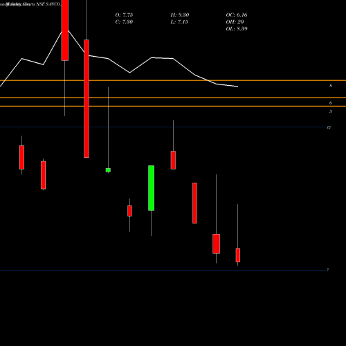 Monthly charts share SANCO_BE Sanco Industries Limited NSE Stock exchange 