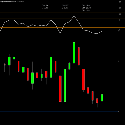 Monthly charts share SANCO_BZ Sanco Industries Limited NSE Stock exchange 