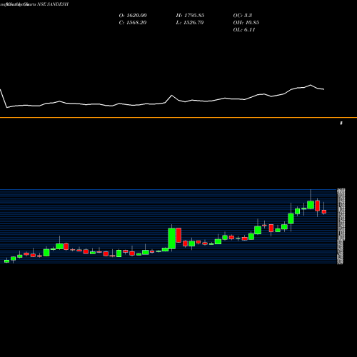 Monthly charts share SANDESH The Sandesh Limited NSE Stock exchange 