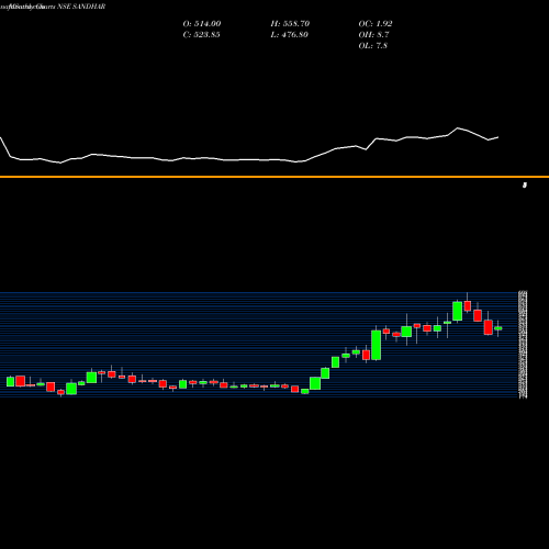 Monthly charts share SANDHAR Sandhar Technologies Ltd NSE Stock exchange 