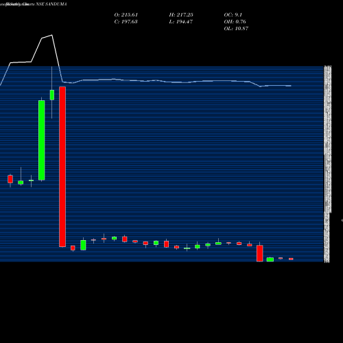 Monthly charts share SANDUMA Sandur Mang & Iron Ores L NSE Stock exchange 