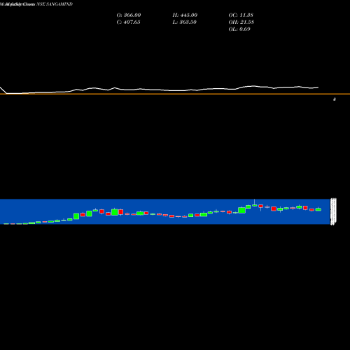 Monthly charts share SANGAMIND Sangam (India) Limited NSE Stock exchange 
