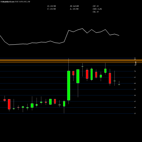 Monthly charts share SANGANI_SM Sangani Hospitals Limited NSE Stock exchange 