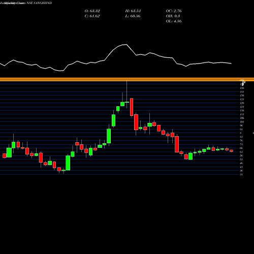Monthly charts share SANGHIIND Sanghi Industries Limited NSE Stock exchange 