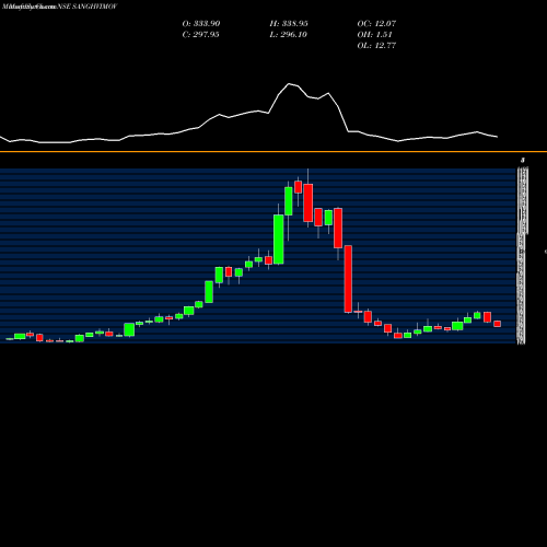 Monthly charts share SANGHVIMOV Sanghvi Movers Limited NSE Stock exchange 