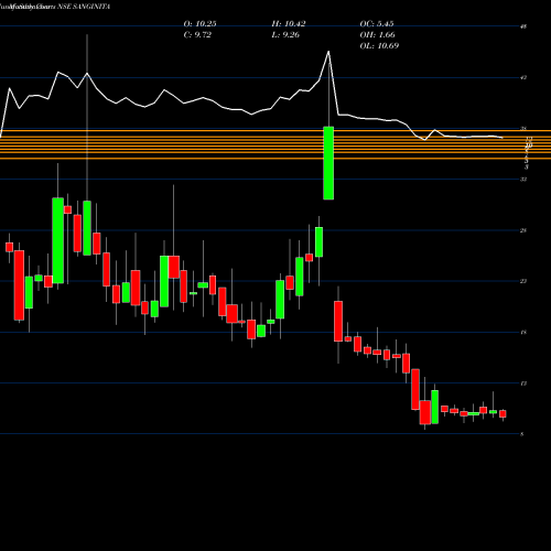 Monthly charts share SANGINITA Sanginita Chemicals Ltd NSE Stock exchange 