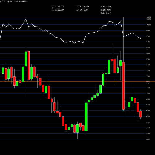 Monthly charts share SANOFI Sanofi India Limited NSE Stock exchange 