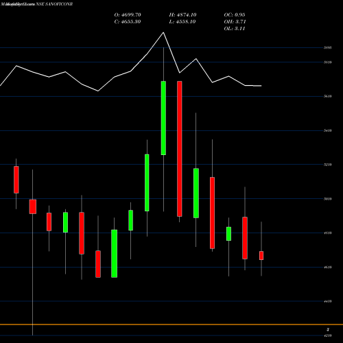 Monthly charts share SANOFICONR Sanofi Cons Healthc Ind L NSE Stock exchange 
