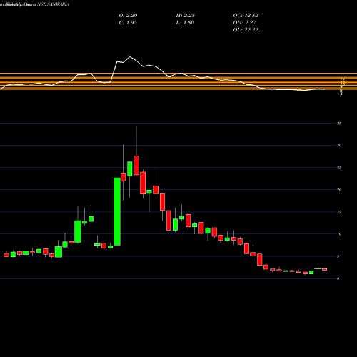 Monthly charts share SANWARIA Sanwaria Agro Oils Limited NSE Stock exchange 