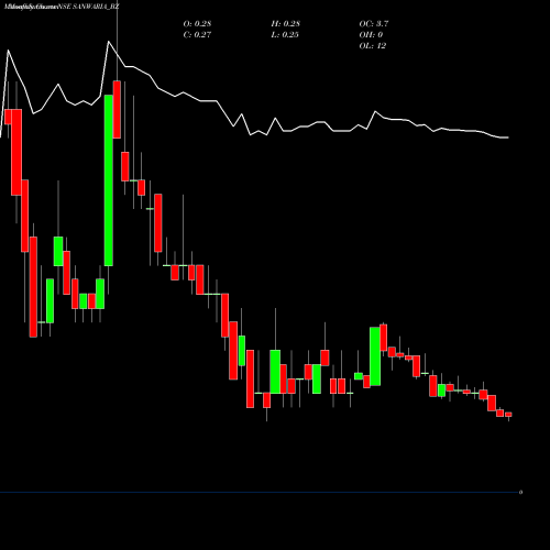 Monthly charts share SANWARIA_BZ Sanwaria Consumer Limited NSE Stock exchange 