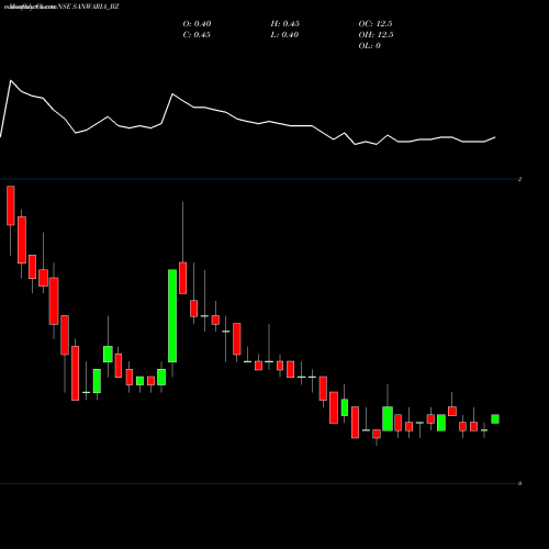 Monthly charts share SANWARIA_BZ Sanwaria Consumer Limited NSE Stock exchange 