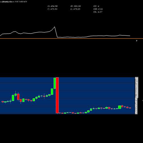 Monthly charts share SARDAEN Sarda Energy & Minerals Limited NSE Stock exchange 