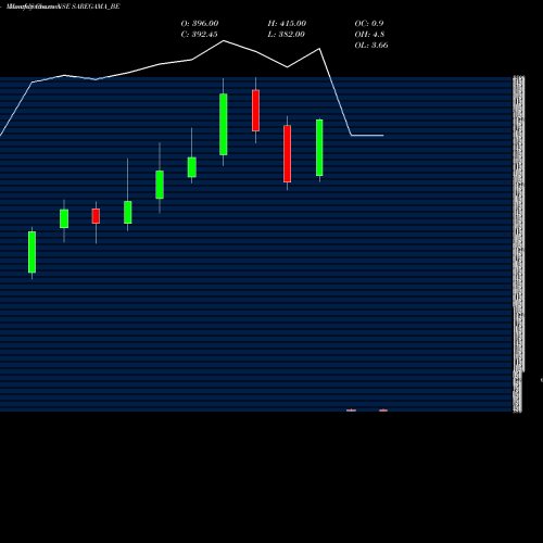 Monthly charts share SAREGAMA_BE Saregama India Limited NSE Stock exchange 