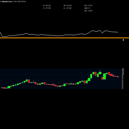 Monthly charts share SARLAPOLY Sarla Performance Fibers Limited NSE Stock exchange 