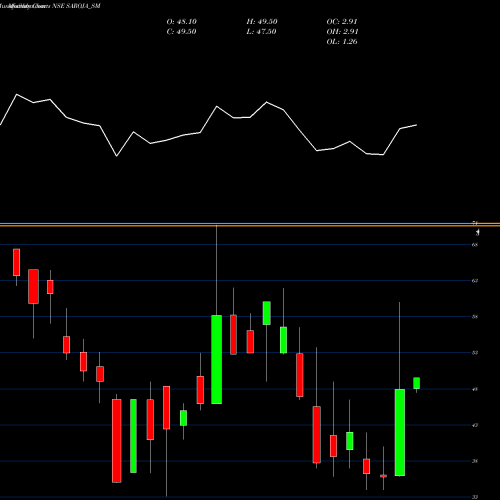 Monthly charts share SAROJA_SM Saroja Pharma Indus Ind L NSE Stock exchange 