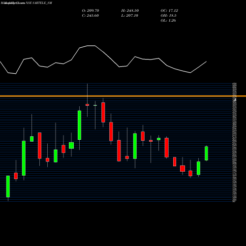 Monthly charts share SARTELE_SM Sar Televenture Limited NSE Stock exchange 