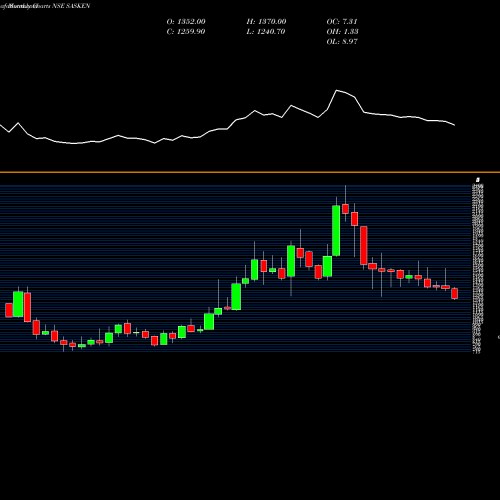 Monthly charts share SASKEN Sasken Communication Technologies Limited NSE Stock exchange 