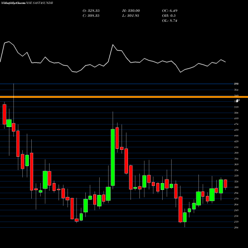 Monthly charts share SASTASUNDR Sastasundar Ventures Limited NSE Stock exchange 