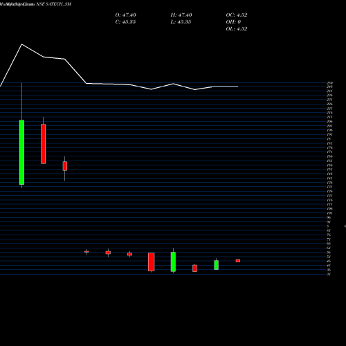 Monthly charts share SATECH_SM S A Tech Software India L NSE Stock exchange 