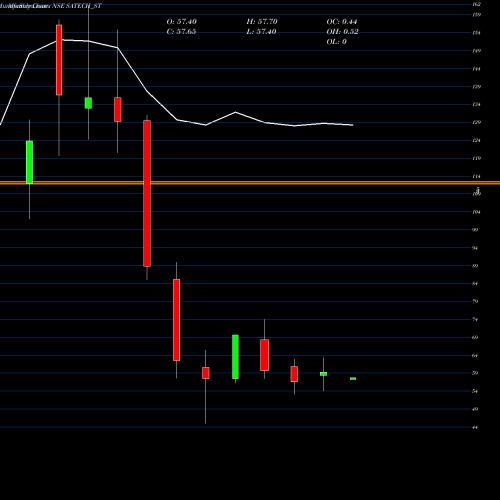 Monthly charts share SATECH_ST S A Tech Software India L NSE Stock exchange 