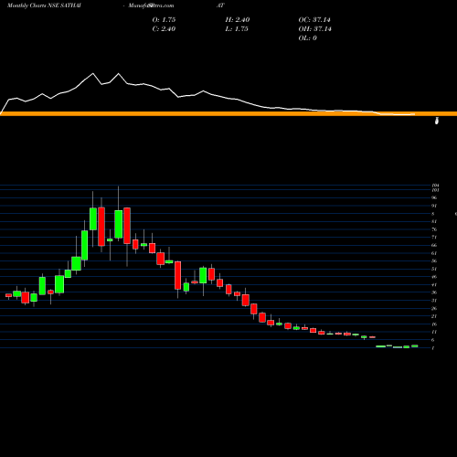 Monthly charts share SATHAISPAT Sathavahana Ispat Limited NSE Stock exchange 