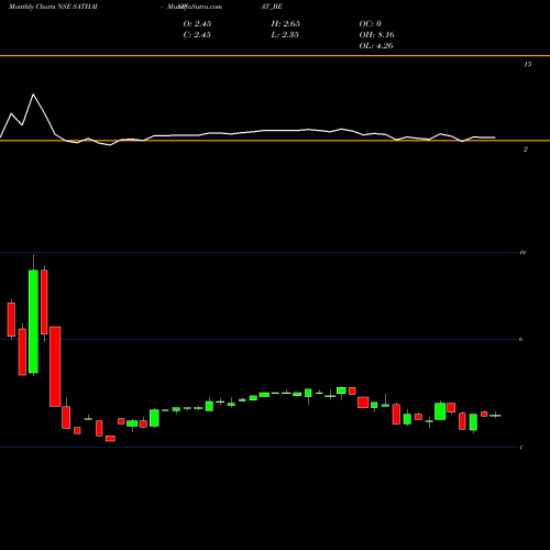 Monthly charts share SATHAISPAT_BE Sathavahana Ispat Ltd NSE Stock exchange 