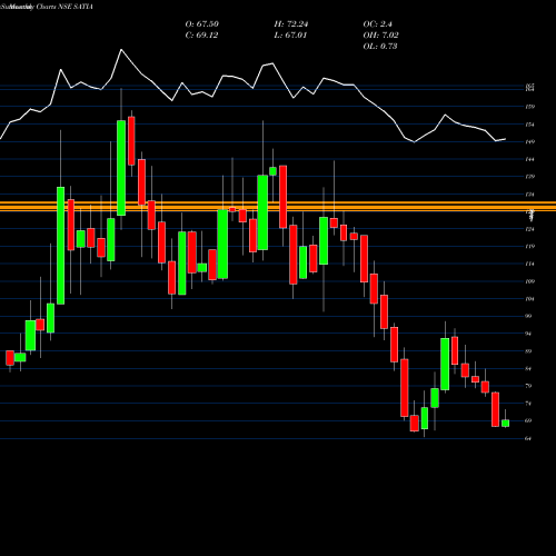 Monthly charts share SATIA Satia Industries Limited NSE Stock exchange 