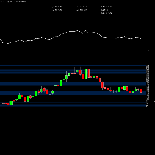 Monthly charts share SATIN SATIN CREDIT CARE INR10 NSE Stock exchange 