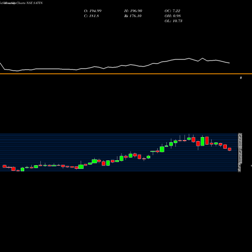 Monthly charts share SATIN SATIN CREDIT CARE INR10 NSE Stock exchange 