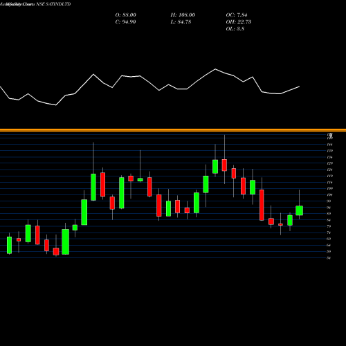 Monthly charts share SATINDLTD Sat Industries Limited NSE Stock exchange 