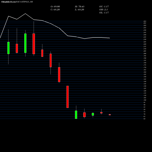 Monthly charts share SATIPOLY_SM Sati Poly Plast Limited NSE Stock exchange 