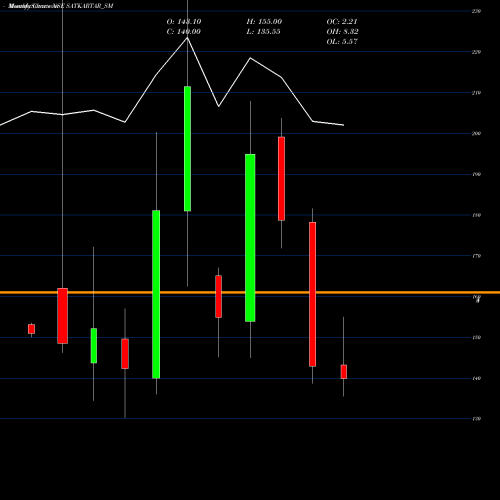Monthly charts share SATKARTAR_SM Sat Kartar Shopping Ltd NSE Stock exchange 