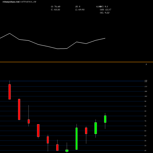 Monthly charts share SATTVAENGG_SM Sattva Engineering Cstn L NSE Stock exchange 