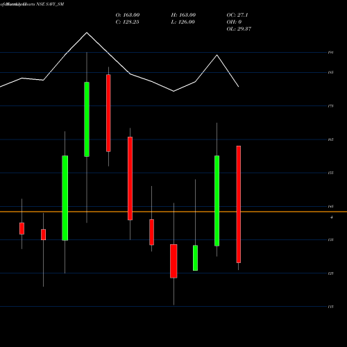 Monthly charts share SAVY_SM Savy Infra And Logi Ltd NSE Stock exchange 