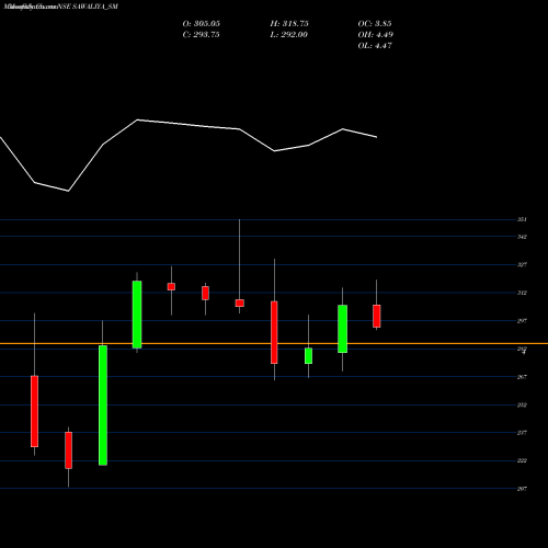 Monthly charts share SAWALIYA_SM Sawaliya Food Products L NSE Stock exchange 