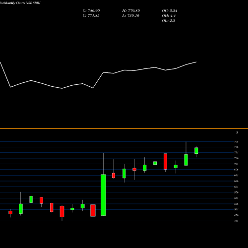 Monthly charts share SBBJ State Bank Of Bikaner And Jaipur NSE Stock exchange 